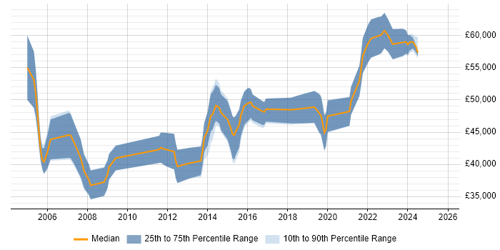 Salary distribution trend for Senior job vacancies in Bicester Salary distribution trend for Senior job vacancies in Bicester