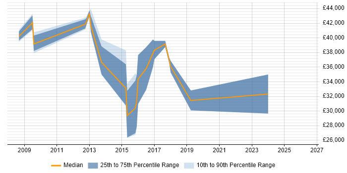 Salary distribution trend for jobs in Bicester citing SEO