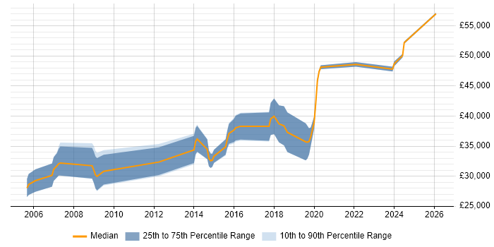 Salary distribution trend for Software Developer job vacancies in Bicester