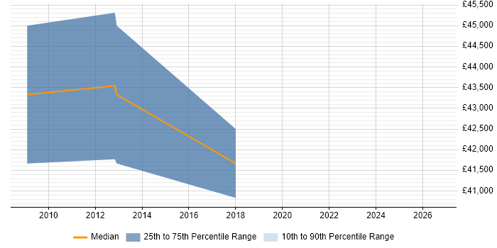 Salary distribution trend for Software Manager job vacancies in Bicester
