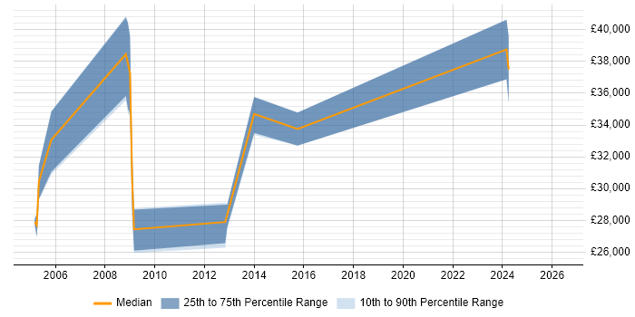 Salary distribution trend for jobs in Bicester citing Software Testing