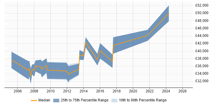 Salary distribution trend for SQL Developer job vacancies in Bicester