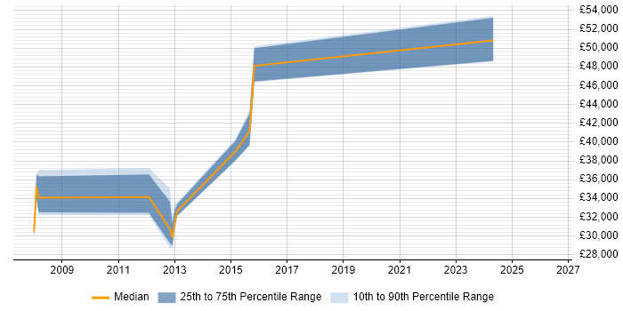 Salary distribution trend for jobs in Bicester citing SQL Server Reporting Services