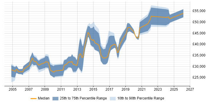 Salary distribution trend for jobs in Bicester citing SQL Server