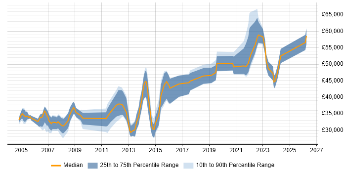 Salary distribution trend for jobs in Bicester citing SQL