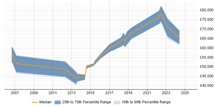 Salary distribution trend for jobs in Bicester citing Stakeholder Management