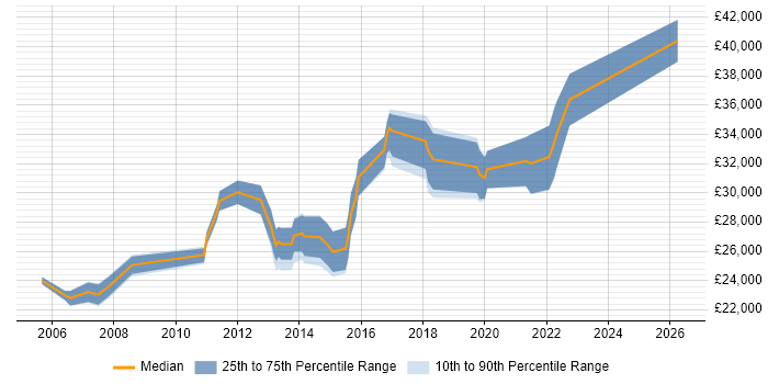 Salary distribution trend for Support Engineer job vacancies in Bicester