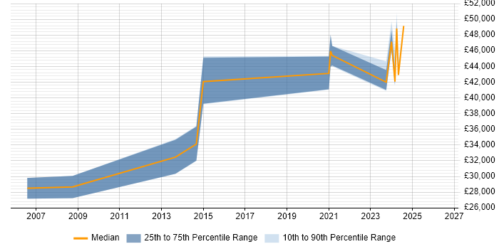 Salary distribution trend for Systems Engineer job vacancies in Bicester