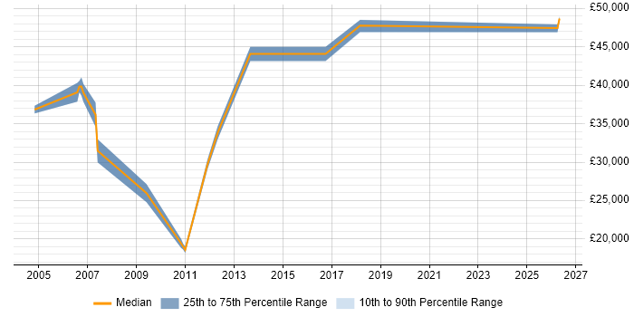 Salary distribution trend for Team Leader job vacancies in Bicester