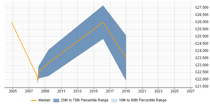 Salary distribution trend for Technical Analyst job vacancies in Bicester