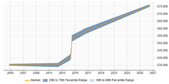 Salary distribution trend for Technical Leader job vacancies in Bicester