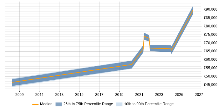 Salary distribution trend for jobs in Bicester citing Technical Leadership