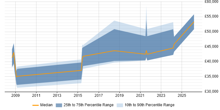 Salary distribution trend for jobs in Bicester citing Test Automation
