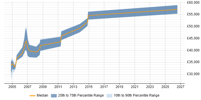 Salary distribution trend for jobs in Bicester citing Unix