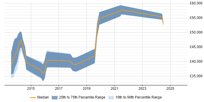 Salary distribution trend for jobs in Bicester citing User Experience Salary distribution trend for jobs in Bicester citing User Experience
