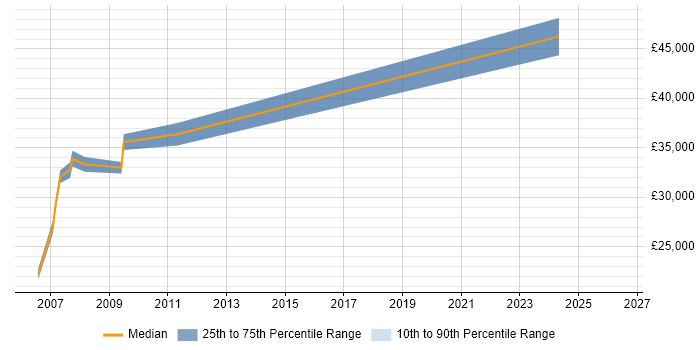 Salary distribution trend for jobs in Bicester citing VBScript