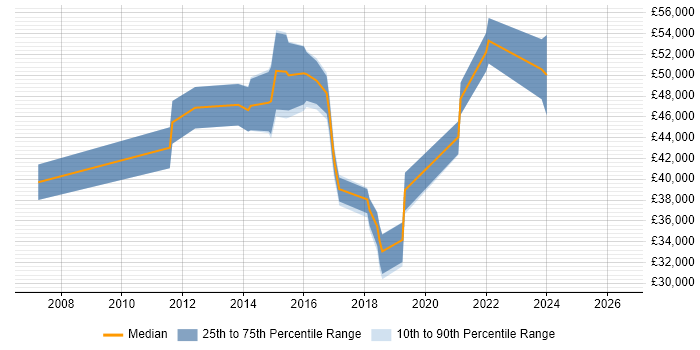 Salary distribution trend for jobs in Bicester citing VMware