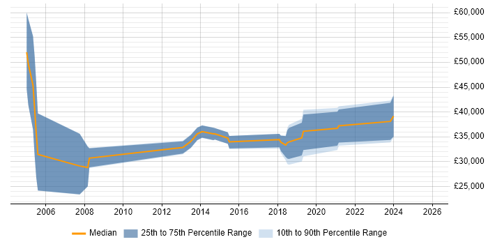 Salary distribution trend for jobs in Bicester citing VPN