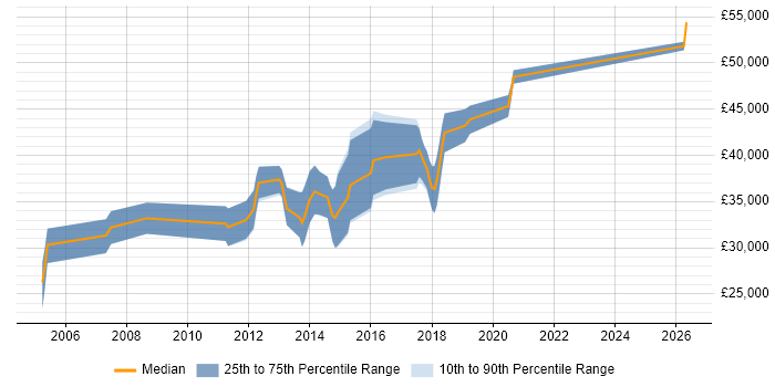 Salary distribution trend for Web Developer job vacancies in Bicester