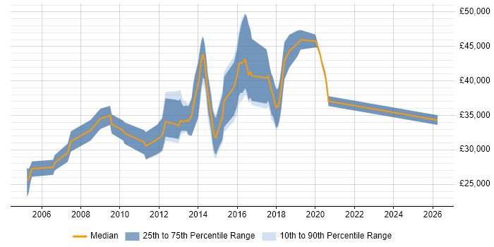 Salary distribution trend for jobs in Bicester citing Web Development