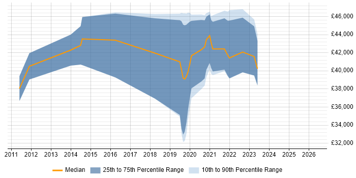 Salary distribution trend for jobs in Bicester citing WPF