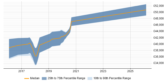 Salary distribution trend for jobs in Bicester citing Xamarin