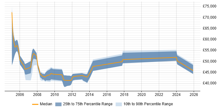 Salary distribution trend for Bid Manager job vacancies in Oxfordshire