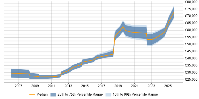 Salary distribution trend for jobs in Oxfordshire citing Bioinformatics
