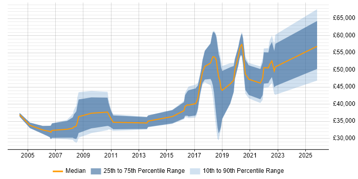 Salary distribution trend for jobs in Oxfordshire citing Biology