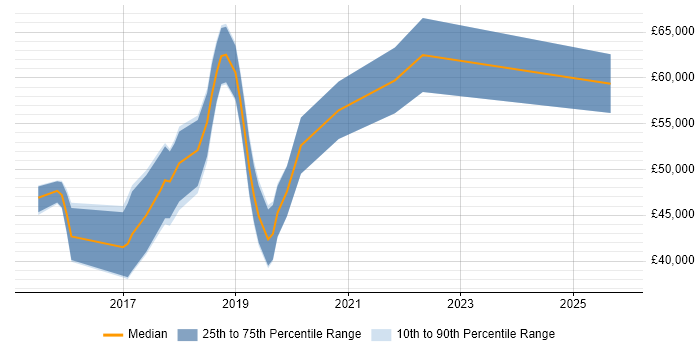 Salary distribution trend for jobs in Oxfordshire citing Bitbucket