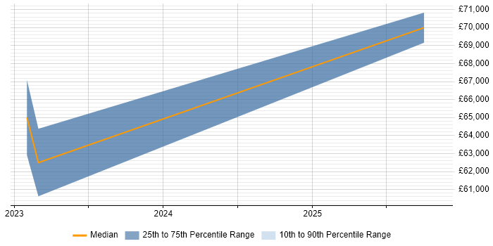 Salary distribution trend for Blazor Developer job vacancies in Oxfordshire