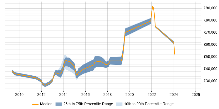 Salary distribution trend for jobs in Oxfordshire citing Blog