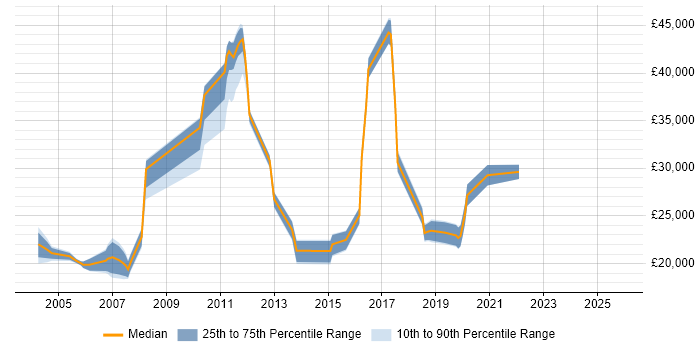 Salary distribution trend for jobs in Oxfordshire citing Break/Fix