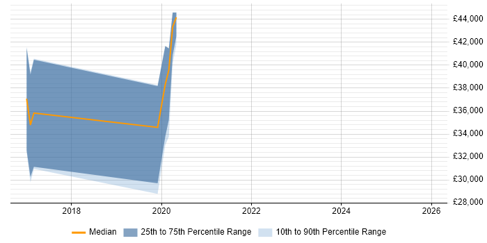 Salary distribution trend for jobs in Oxfordshire citing BrowserStack