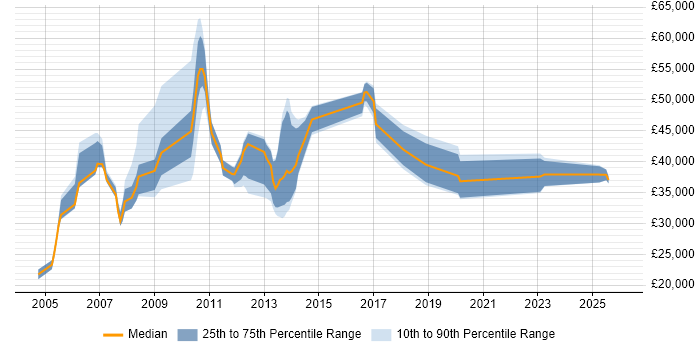 Salary distribution trend for jobs in Oxfordshire citing BT