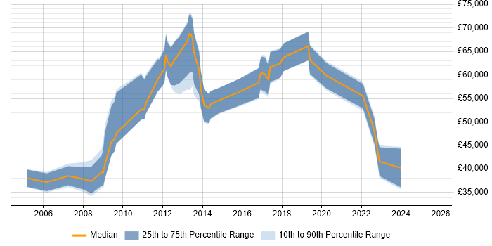 Salary distribution trend for jobs in Oxfordshire citing Budgeting and Forecasting Salary distribution trend for jobs in Oxfordshire citing Budgeting and Forecasting
