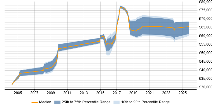 Salary distribution trend for jobs in Oxfordshire citing Build Automation Salary distribution trend for jobs in Oxfordshire citing Build Automation
