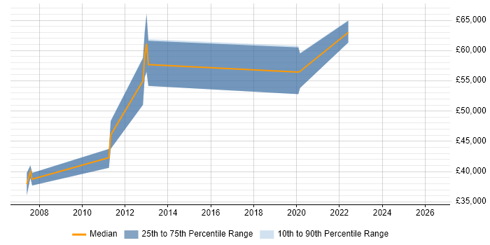 Salary distribution trend for Build Manager job vacancies in Oxfordshire