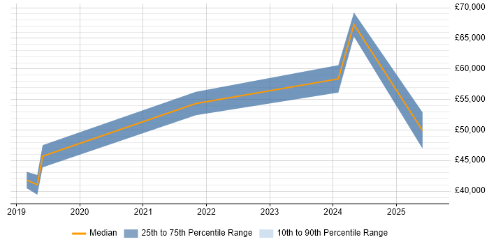 Salary distribution trend for jobs in Oxfordshire citing Building Information Modelling Salary distribution trend for jobs in Oxfordshire citing Building Information Modelling