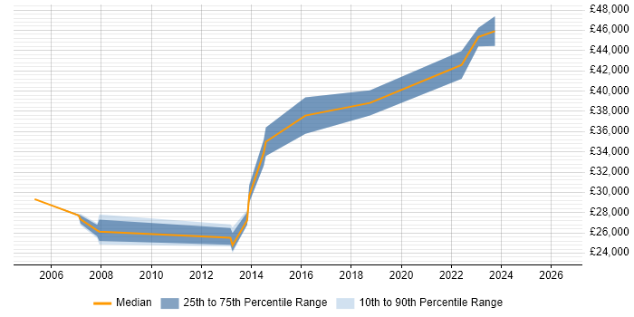 Salary distribution trend for jobs in Burford citing Microsoft