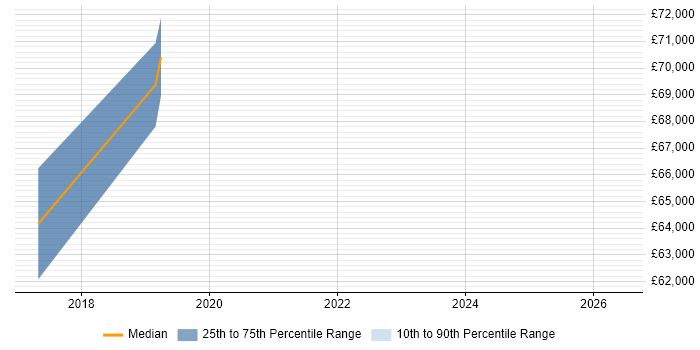 Salary distribution trend for jobs in Burford citing Technology Strategy