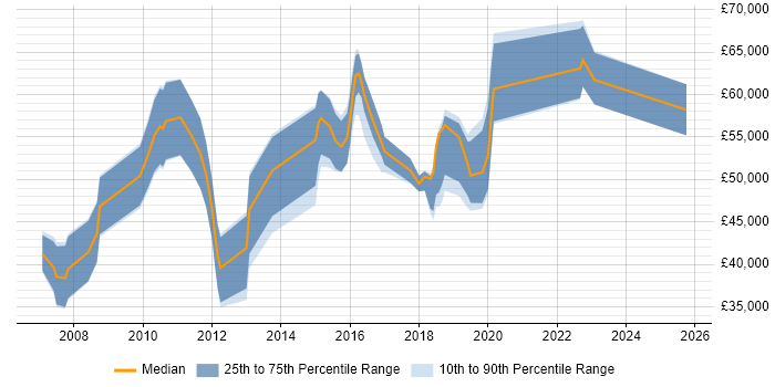 Salary distribution trend for jobs in Oxfordshire citing Business Analytics