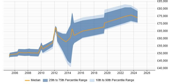 Salary distribution trend for Business Architect job vacancies in Oxfordshire