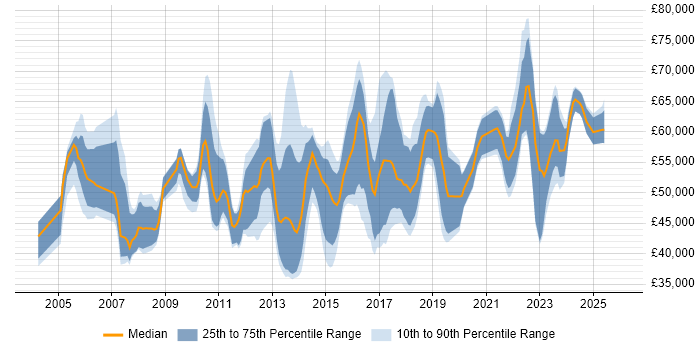 Salary distribution trend for jobs in Oxfordshire citing Business Case