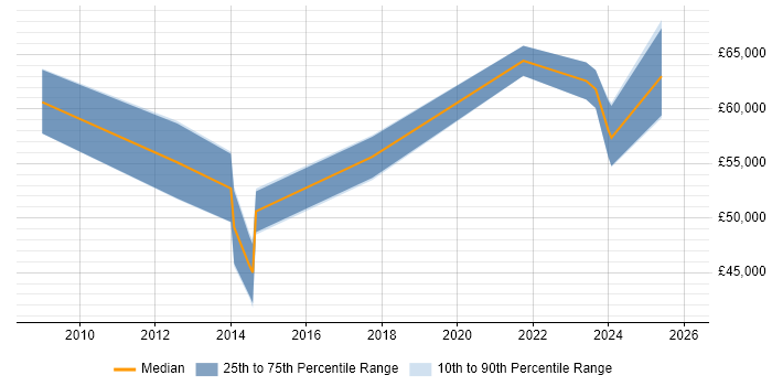 Salary distribution trend for jobs in Oxfordshire citing Business Change Management