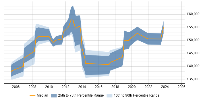 Salary distribution trend for jobs in Oxfordshire citing Business Continuity Planning