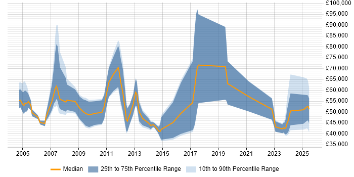 Salary distribution trend for Business Development Manager job vacancies in Oxfordshire Salary distribution trend for Business Development Manager job vacancies in Oxfordshire