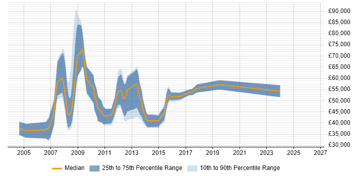 Salary distribution trend for Business Intelligence Consultant job vacancies in Oxfordshire