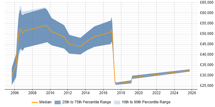 Salary distribution trend for Business Sales Executive job vacancies in Oxfordshire Salary distribution trend for Business Sales Executive job vacancies in Oxfordshire