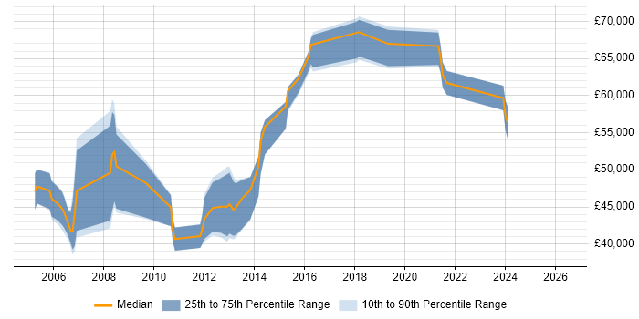 Salary distribution trend for Business Systems Manager job vacancies in Oxfordshire